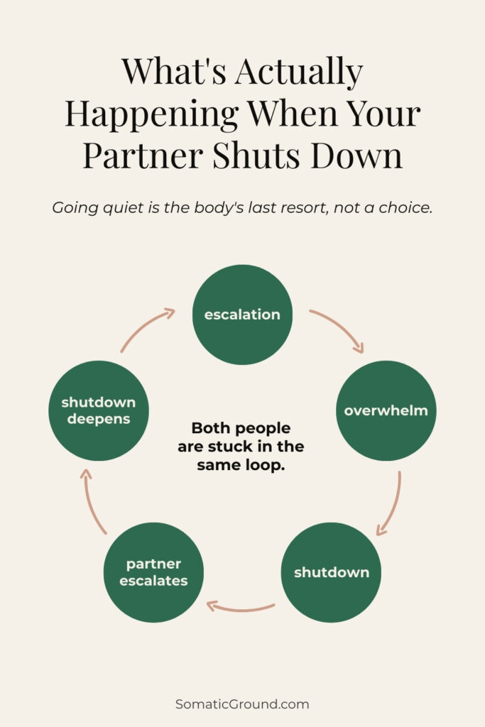 Diagram showing the nervous system shutdown cycle in arguments.