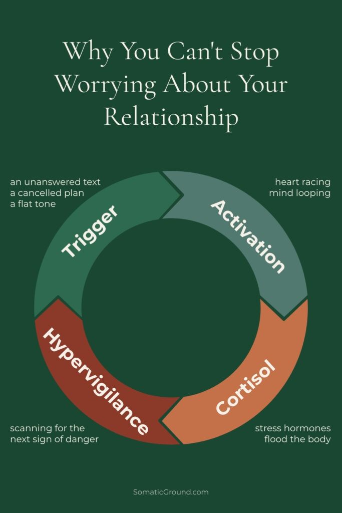 Illustration of the anxious attachment nervous system activation cycle.