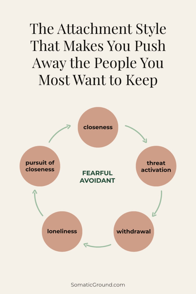 Diagram showing the fearful avoidant attachment cycle of approach and withdrawal.