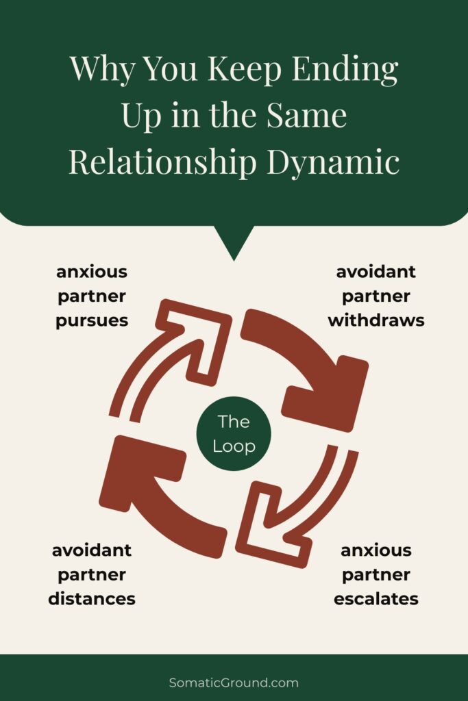 Diagram of the anxious-avoidant relationship cycle.