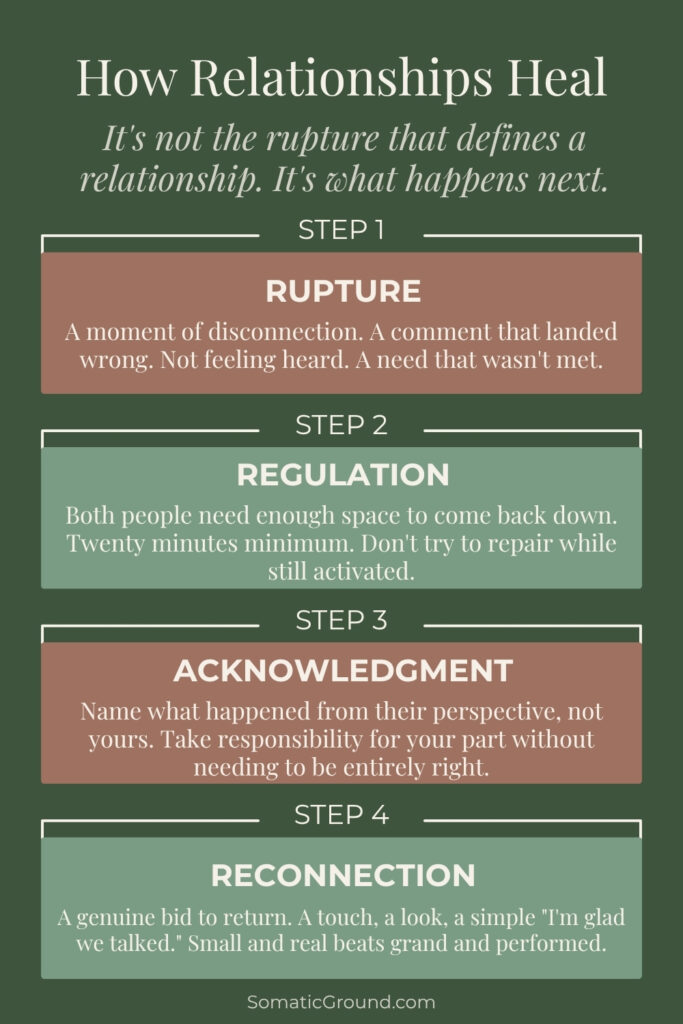 Diagram showing the four steps of relationship repair: rupture, regulation, acknowledgment, reconnection.